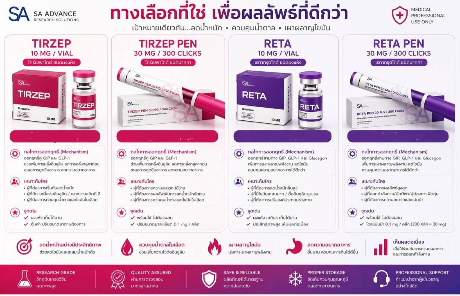 ภาพเปรียบเทียบ SA Tirzep 10 mg vial, Tirzep Pen, Reta 10 mg vial และ Reta Pen